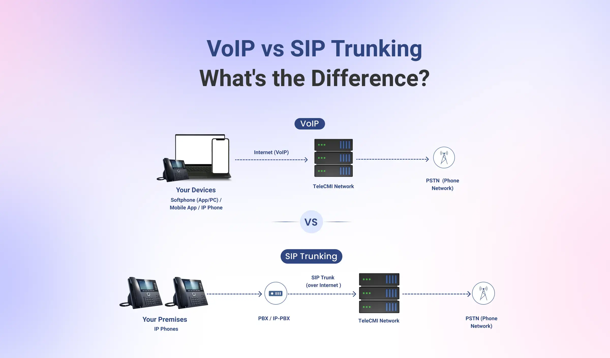 VoIP vs SIP Trunking: What’s the Difference? (2026 Guide)